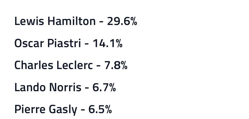 اسکار پیاستری گرندپری را برد، همیلتون راننده روز شد +رده بندی نهایی پیست و نتیجه نهایی آرای فرمول یک