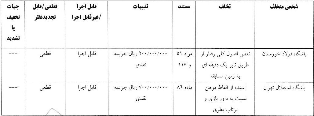 آرای انضباطی لیگ برتر صادر شد؛ استقلال و سپاهان جریمه شدند!