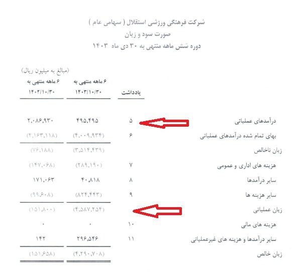 شرایط مالی متفاوت استقلال و پرسپولیس بعد از واگذاری سهام