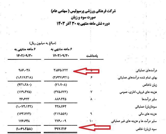 شرایط مالی متفاوت استقلال و پرسپولیس بعد از واگذاری سهام