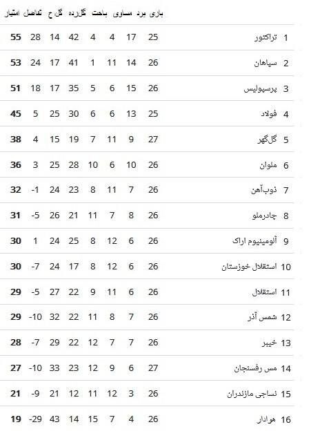 جدال استقلال با کمک داور ویدیویی؛ هوادار به سقوط سوق داده شد! + جدول