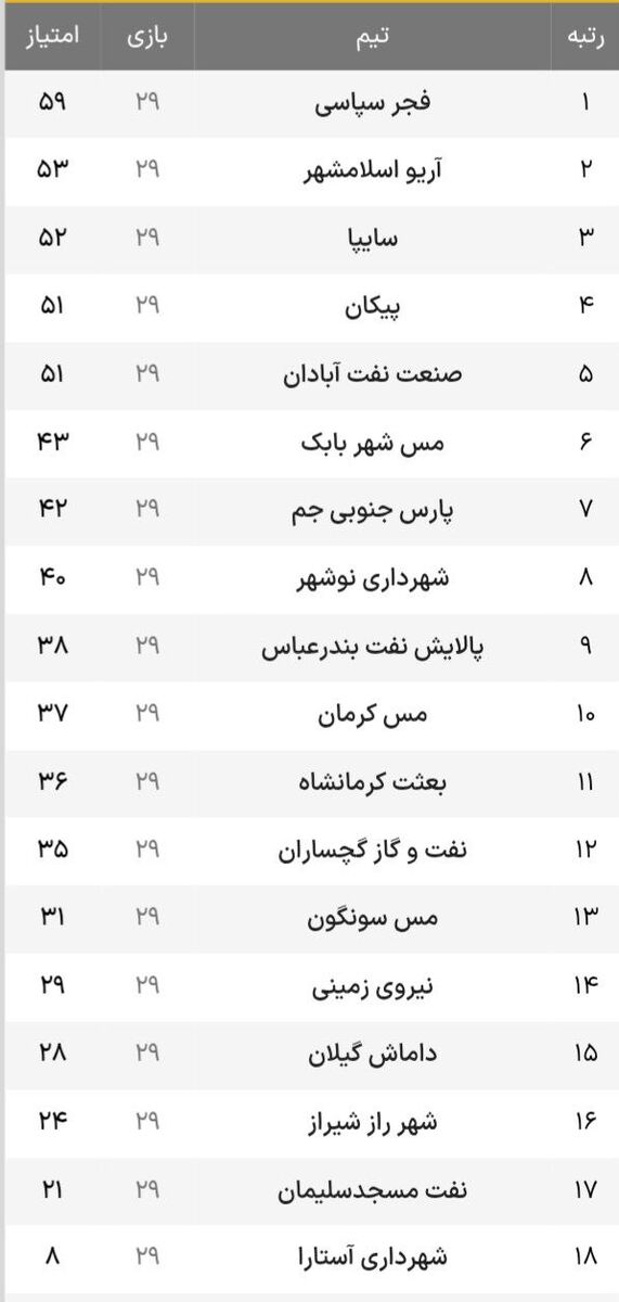 صنعت نفت برد و امیدوار ماند؛ جنگ تهرانی ها برای صعود