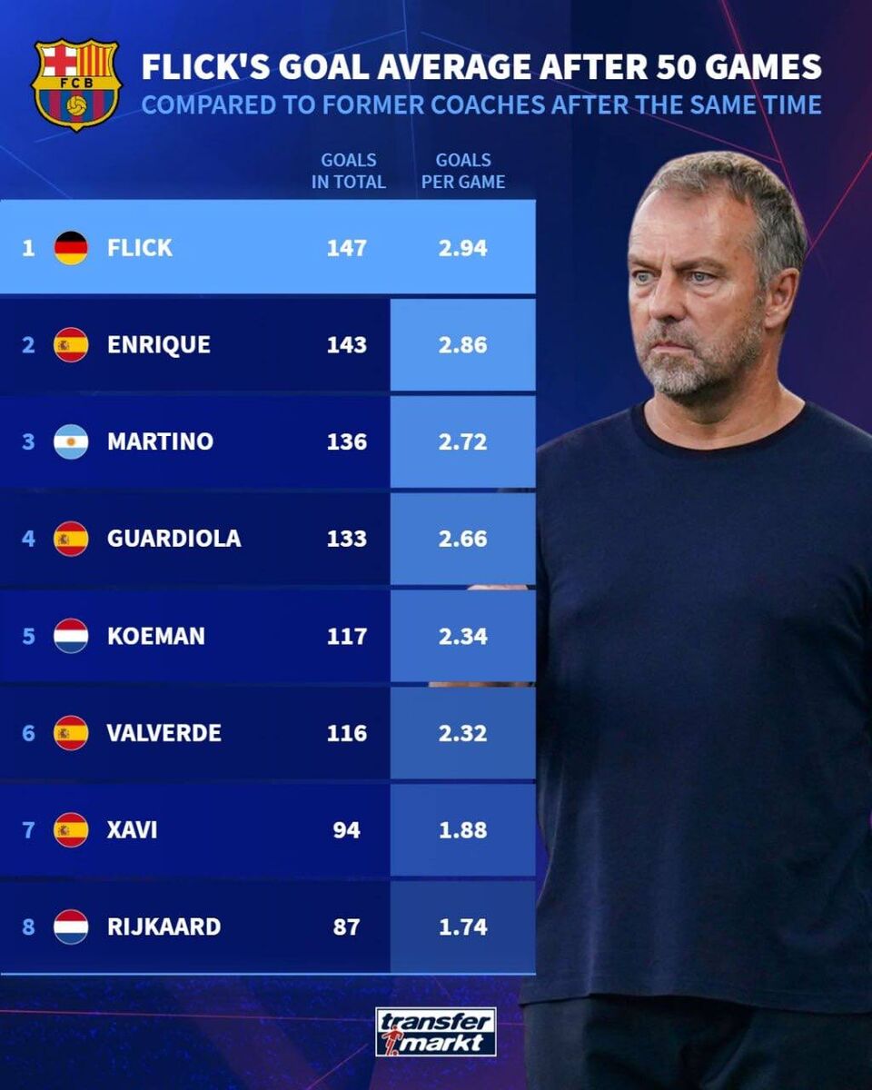 نبرد آماری مربیان بارسا پس از ۵۰ مسابقه/ فلیک بالاتر از ژاوی و یک قدمی پپ در امتیاز؛ اولین در گلزنی!