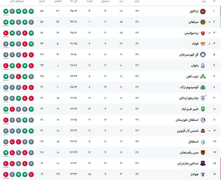 تراکتور و پرشورها آماده جشن قهرمانی شدند/ پرسپولیس ترمز خودش را کشید تا سپاهان در کورس بماند/ استقلال همچنان درگیر جنگ بقا +جدول رده‌بندی