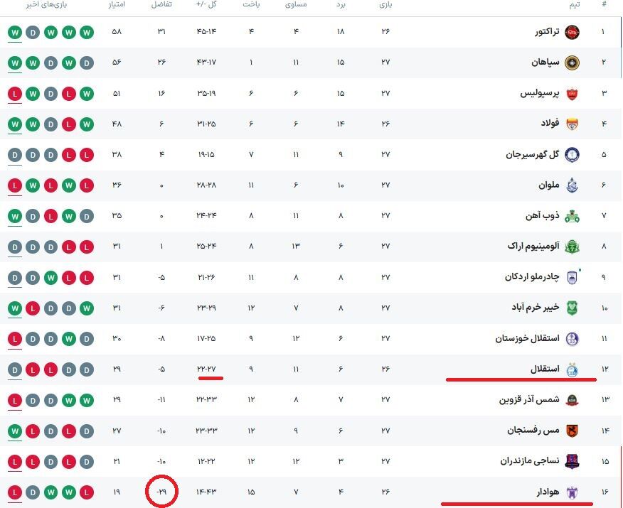 385389 دندان تیز «هوادار» برای بلعیدن ۳ امتیاز از سفره پهن استقلال/ تیم بوژوویچ و حریفی انتحاری