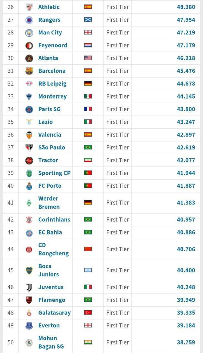 ادعای عجیب و خلاف واقع باشگاه تراکتور/ رده یازدهم جهان و نخست آسیا هستیم!