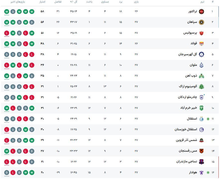 صعود خفیف استقلال در جدول رده‌بندی لیگ برتر/ هوادار دست خالی از آزادی نرفت +جدول