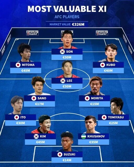 گران ترین تیم آسیا از نگاه ترنسفرمارکت