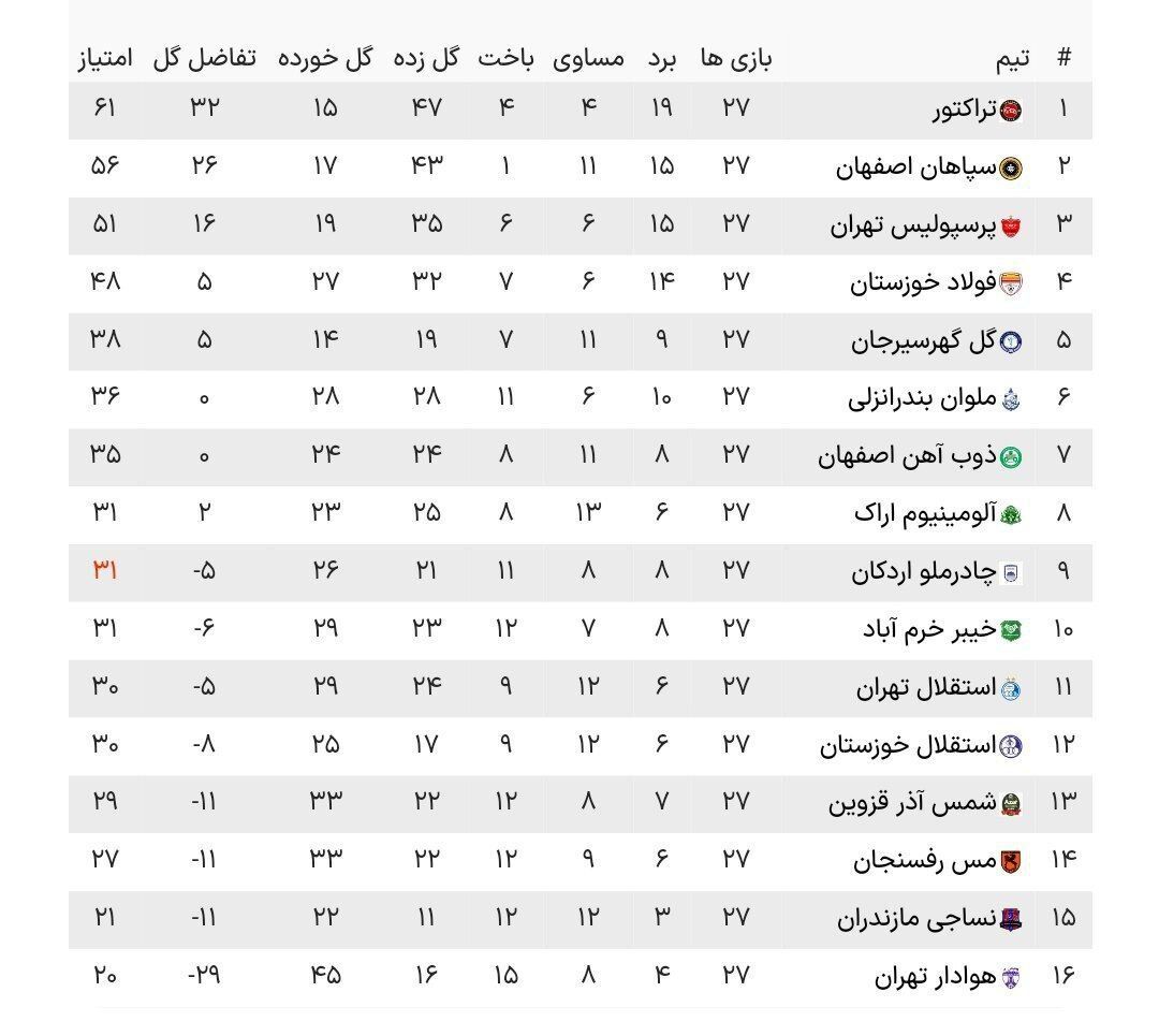 جدول لیگ برتر؛ تراکتور با جام فاصله‌ای ندارد/خداحافظی رسمی پرسپولیس با قهرمانی