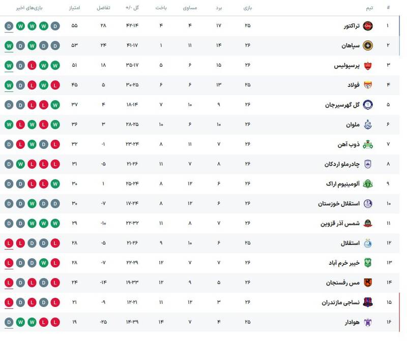 برتری پرسپولیس مقابل نساجی/ سرخپوشان به صدر نزدیک شدند +عکس و جدول