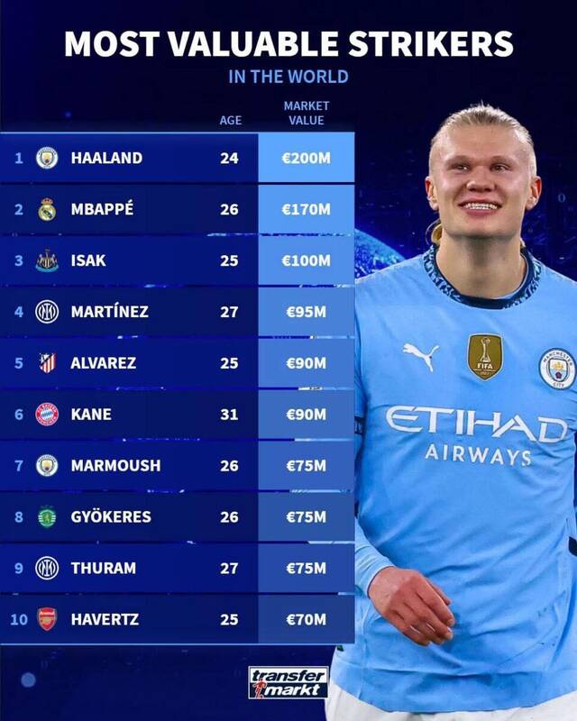 4396288 ارزش خیرهکننده ستارهها: نگاهی به ۱۰ مهاجم گرانقیمت فوتبال جهان در سال ۲۰۲۵/ سورپرایز در سومین بازیکن لیست!