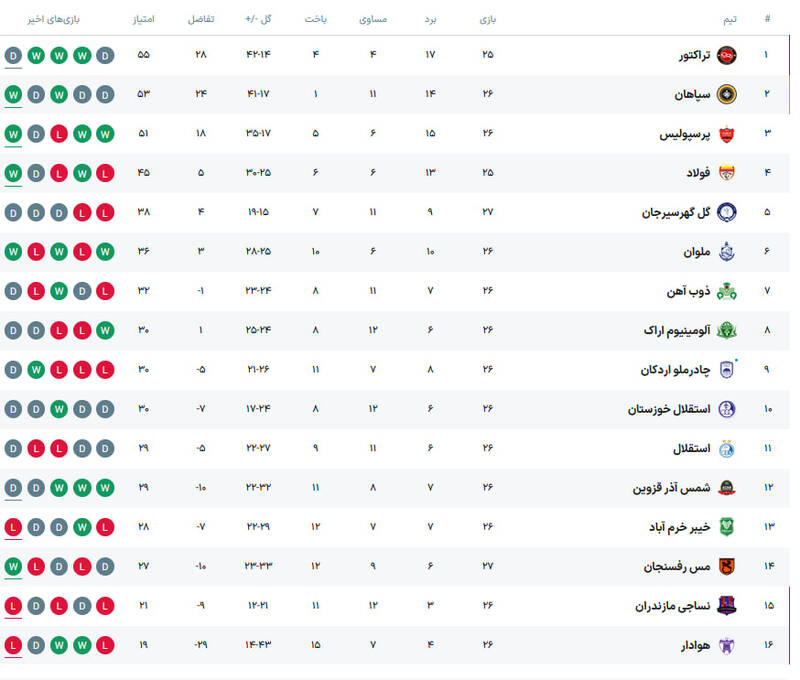 4398039 عکس/ جدول لیگ برتر پس از توقف مجدد استقلال