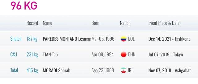 پدیده جدید وزنه‌برداری رکورد سهراب مرادی را شکست + فیلم