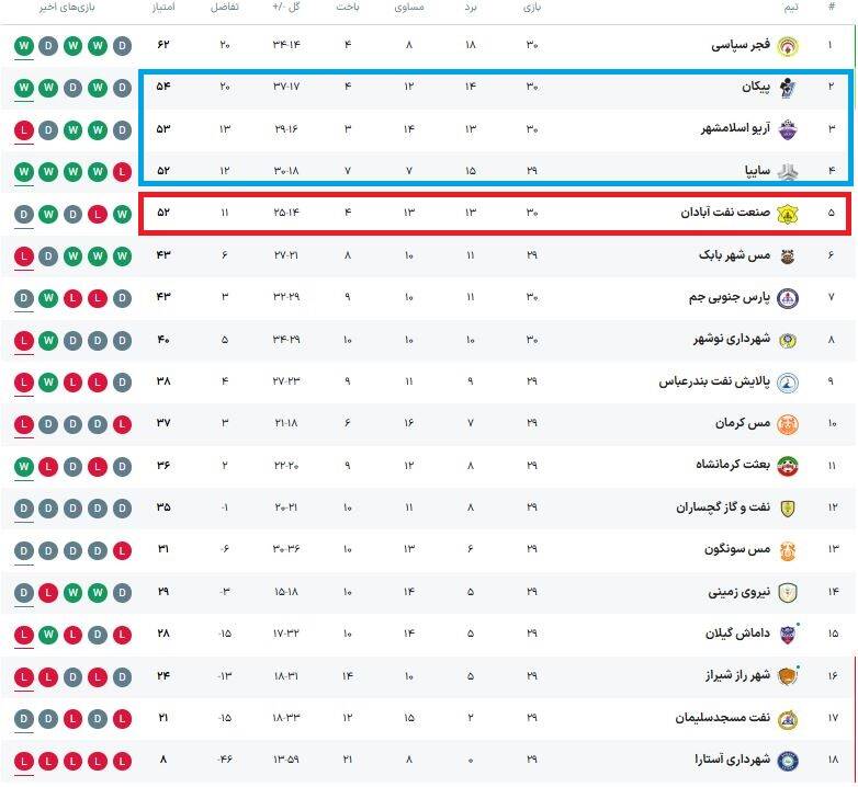 خبر خوب برای فصل آینده استقلال و پرسپولیس