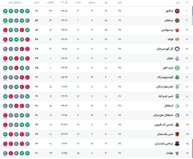 مرگ فوتبال مازندارن با دوستی خاله خرسه / نساجی مازندران گوشت قربانی دلال‌ها