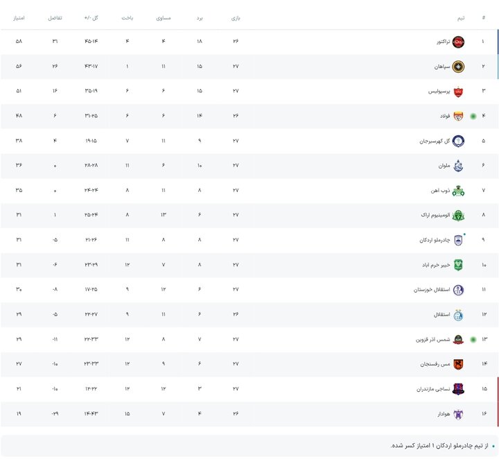 5466834-1 سایه پرسپولیس از سر تراکتور کم شد؛ استقلال و چهار تیم دیگر گزینه سقوط!