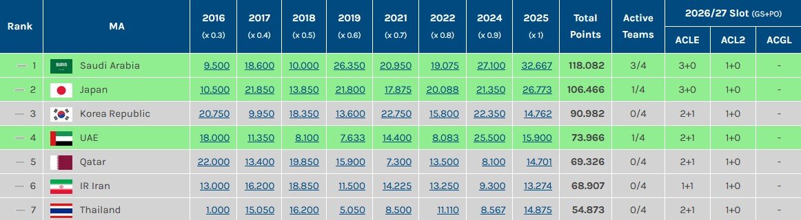 جدول سهمیه های آسیایی