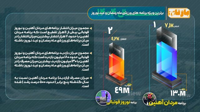 63421959 پربییندهترین برنامه ورزشی تلویزیون معرفی شد