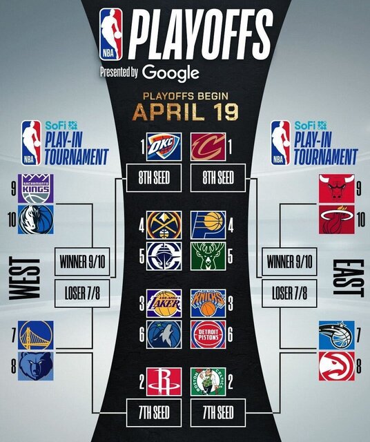 پایان فصل عادی NBA/ اعلام برنامه پلی‌آف