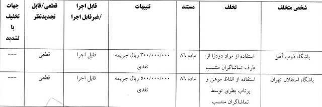 استقلال و ۷ باشگاه لیگ برتری جریمه شدند