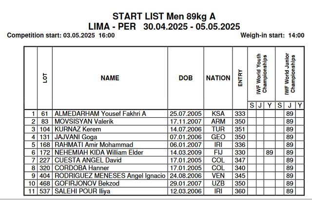 ۵ وزنه‌بردار ایران با بیشترین رکورد در قهرمانی نوجوانان و جوانان جهان