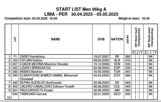 ۵ وزنه‌بردار ایران با بیشترین رکورد در قهرمانی نوجوانان و جوانان جهان