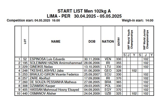 ۵ وزنه‌بردار ایران با بیشترین رکورد در قهرمانی نوجوانان و جوانان جهان