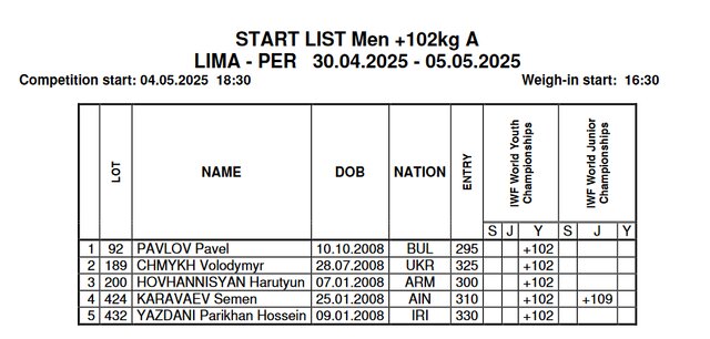 ۵ وزنه‌بردار ایران با بیشترین رکورد در قهرمانی نوجوانان و جوانان جهان