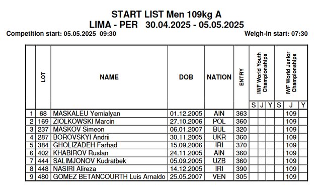 ۵ وزنه‌بردار ایران با بیشترین رکورد در قهرمانی نوجوانان و جوانان جهان