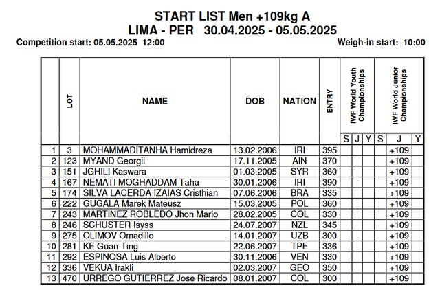 ۵ وزنه‌بردار ایران با بیشترین رکورد در قهرمانی نوجوانان و جوانان جهان