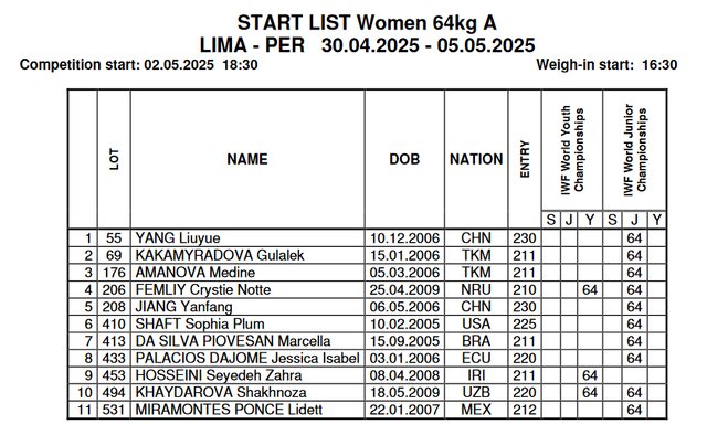 ۵ وزنه‌بردار ایران با بیشترین رکورد در قهرمانی نوجوانان و جوانان جهان
