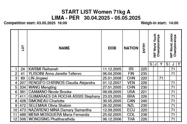 ۵ وزنه‌بردار ایران با بیشترین رکورد در قهرمانی نوجوانان و جوانان جهان