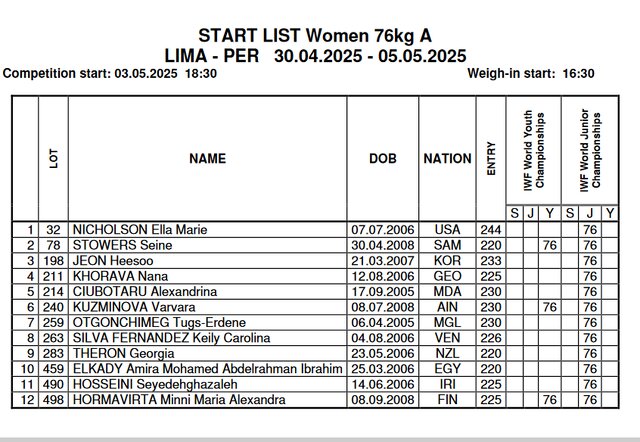 ۵ وزنه‌بردار ایران با بیشترین رکورد در قهرمانی نوجوانان و جوانان جهان