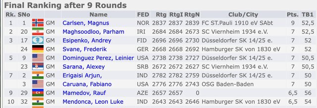 نایب‌قهرمانی استاد بزرگ شطرنج ایران در آلمان/ ادامه سلطه نابغه نروژی