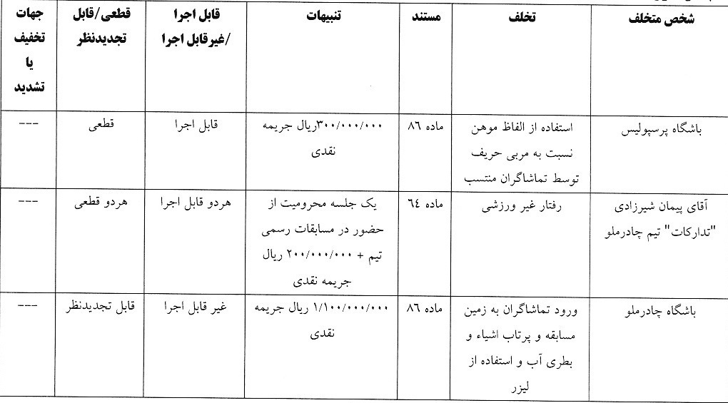 اعلام آرای انضباطی لیگ برتر فوتبال/ پرسپولیس، سپاهان و ملوان جریمه شدند اعلام آرای انضباطی لیگ برتر فوتبال/ پرسپولیس، سپاهان و ملوان جریمه شدند