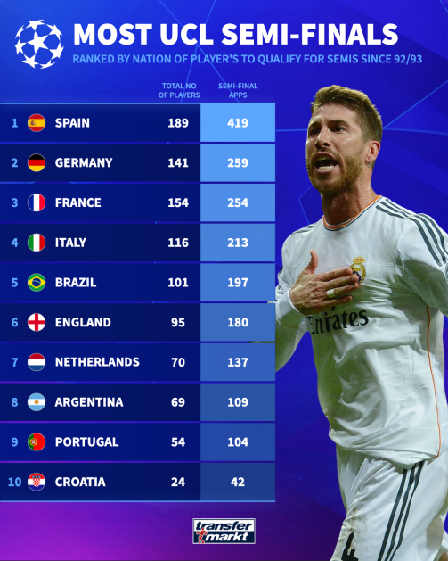 سلطه ماتادور‌ها در اروپا؛ اسپانیا در صدر بیشترین تعداد صعود بازیکنان به نیمه‌نهایی لیگ قهرمانان