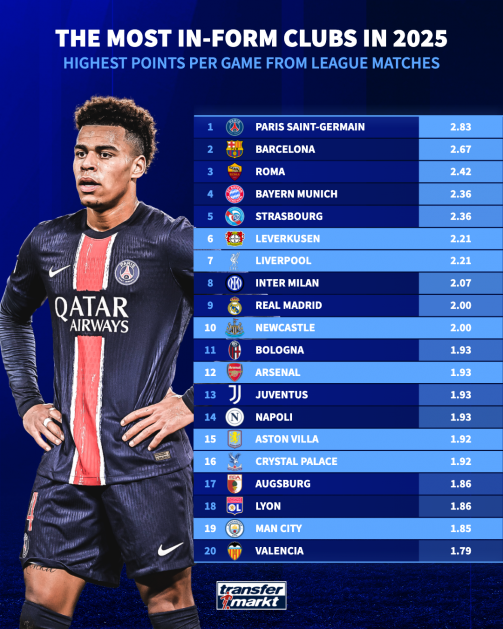 صدرنشینی PSG و بارسلونا و سقوط آرسنال در فهرست بهترین تیمهای ۲۰۲۵ اروپا از نظر میانگین کسب امتیاز در هر بازی صدرنشینی PSG و بارسلونا و سقوط آرسنال در فهرست بهترین تیمهای ۲۰۲۵ اروپا از نظر میانگین کسب امتیاز در هر بازی