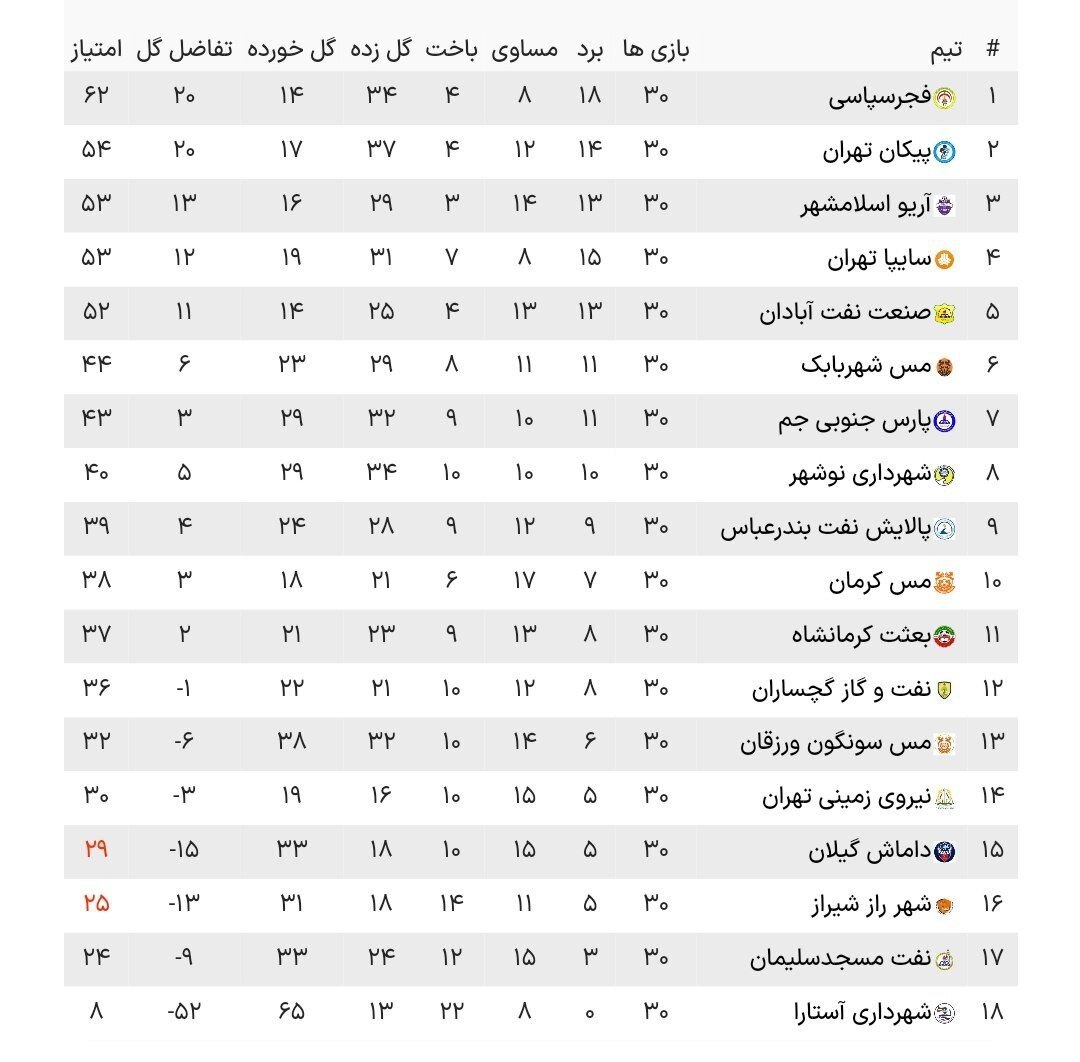 لیگ دسته اول فوتبال| تداوم صدرنشینی و پیروزیهای فجرسپاسی و پیکان لیگ دسته اول فوتبال| تداوم صدرنشینی و پیروزیهای فجرسپاسی و پیکان
