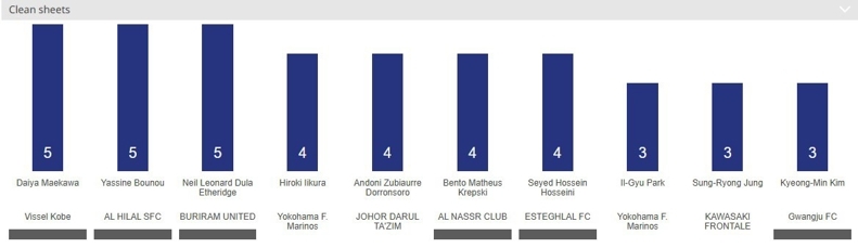 ۲ استقلالی در جمع برترین‌های لیگ نخبگان آسیا/ دروازه‌بان پرسپولیس در رده ششم