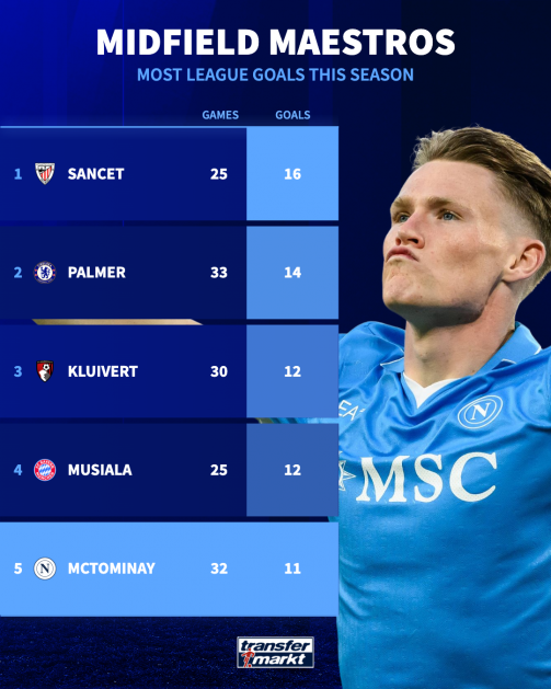 ظهور یک قهرمان تازه برای ناپل؛ ستاره اسکاتلندی دیپورتی منچستر ناجی ناپولی در مسیر اسکودتوی تاریخی
