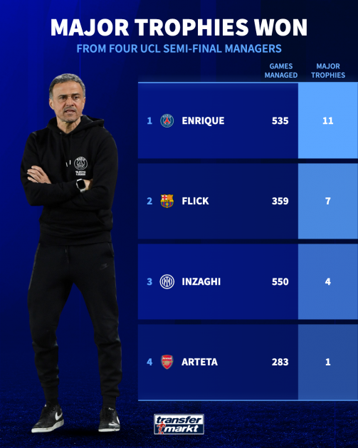 شطرنج تاکتیکی صاحب‌سبک‌های UCL/ مقایسه رکورد‌های ۴ سرمربی حاضر در نیمه‌نهایی لیگ قهرمانان اروپا