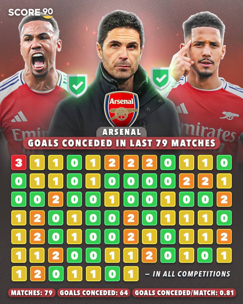 آمار خط دفاع آرسنال