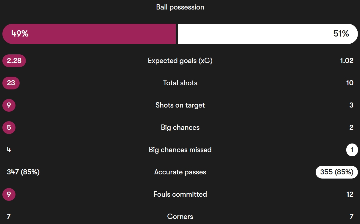 آمار مسابقه استون ویلا - نیوکاسل