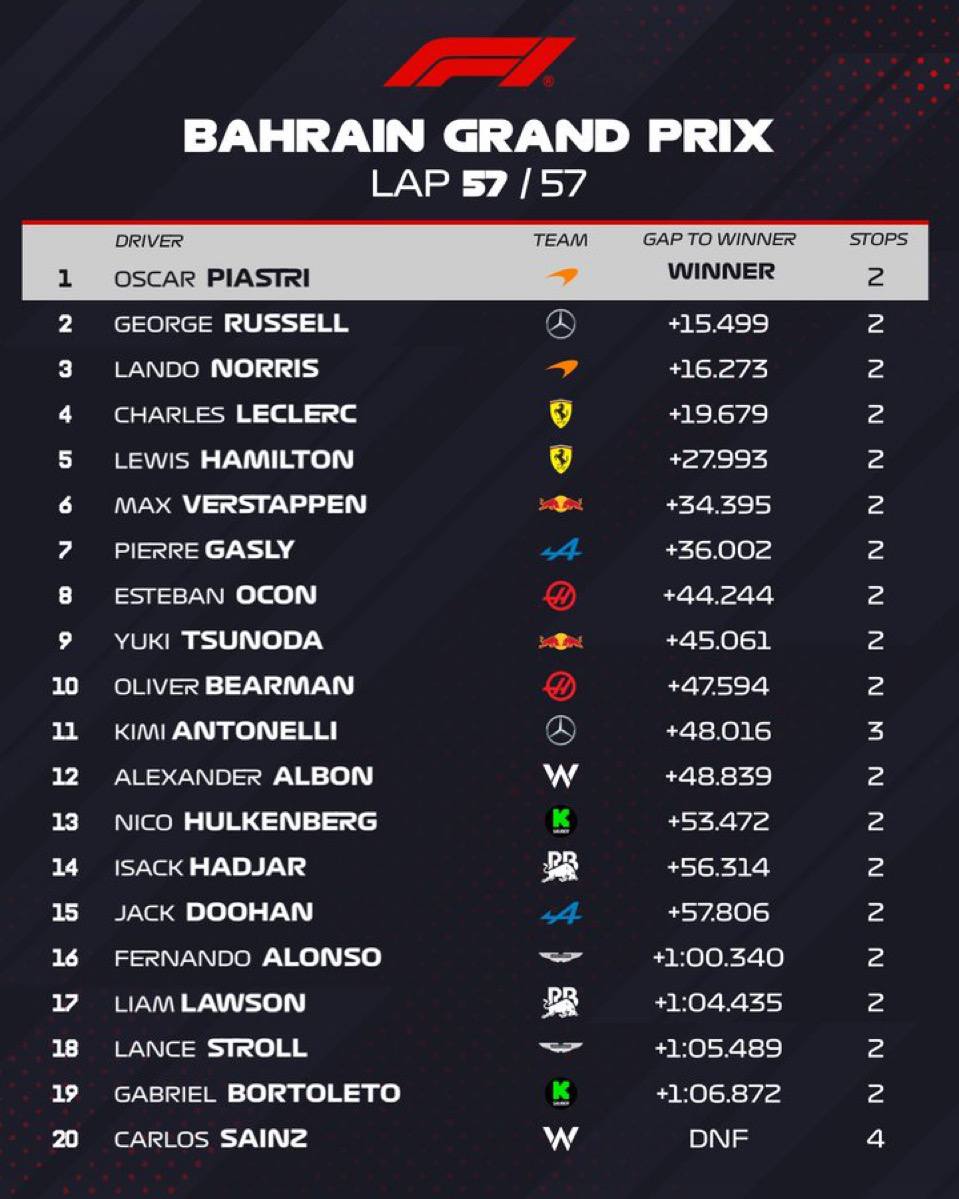 نتیجه نهایی مسابقه اصلی گرندپری بحرین