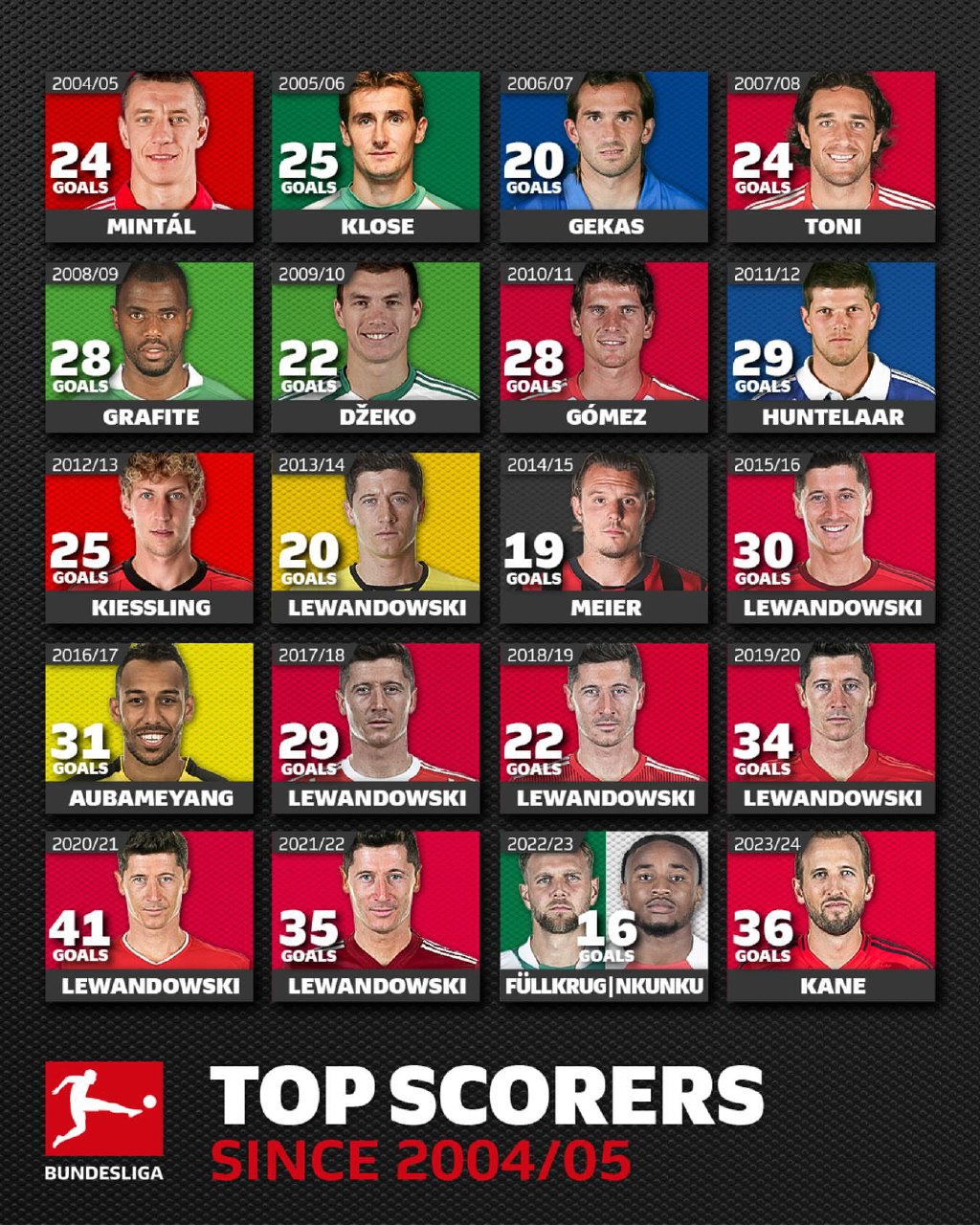 آقای گل‌های 20 فصل اخیر بوندسلیگا