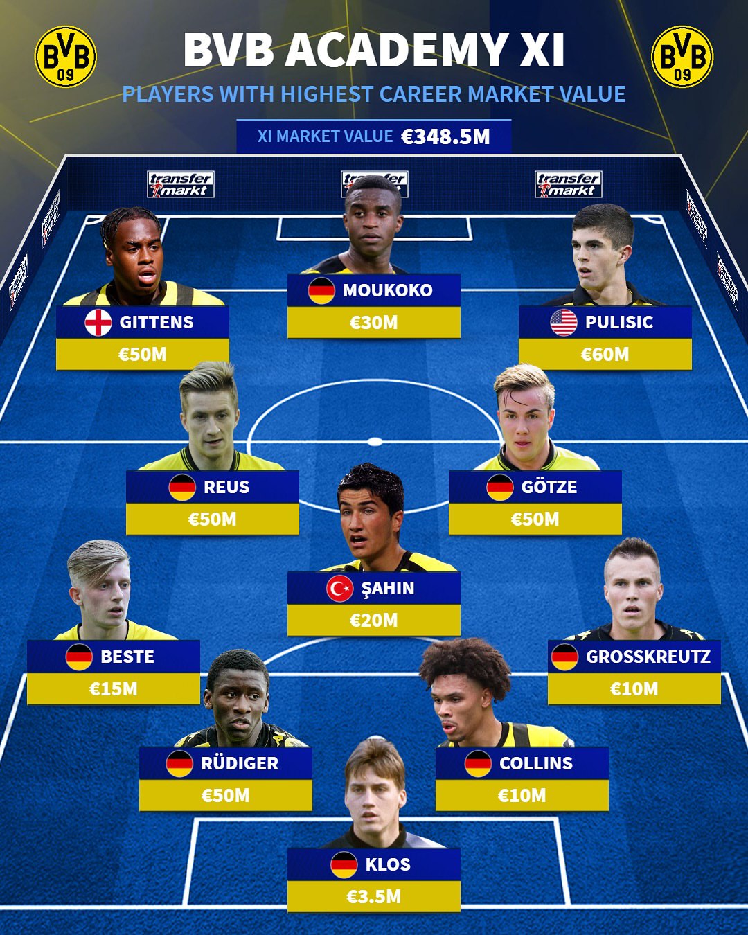 تیم منتخب باارزش‌ترین بازیکنان تاریخ آکادمی دورتموند