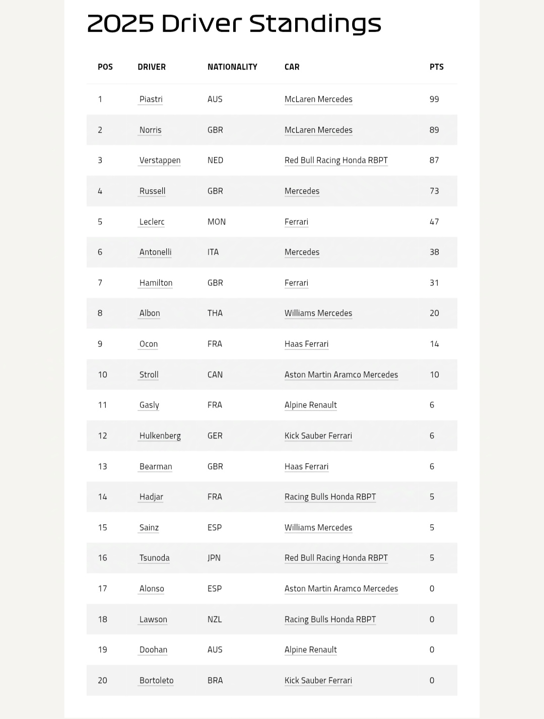 جدول رانندگان فرمول یک