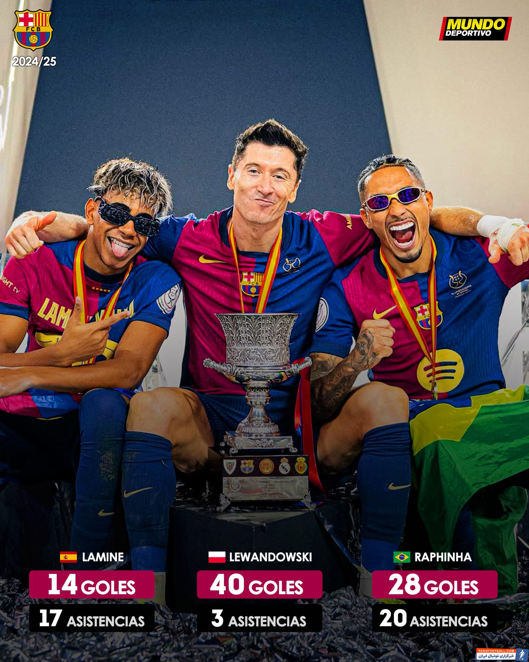 آمار چشم‌گیر 82 گل و 40 پاس گل از لواندوفسکی، یامال و رافینیا مثلث هجومی بارسلونا