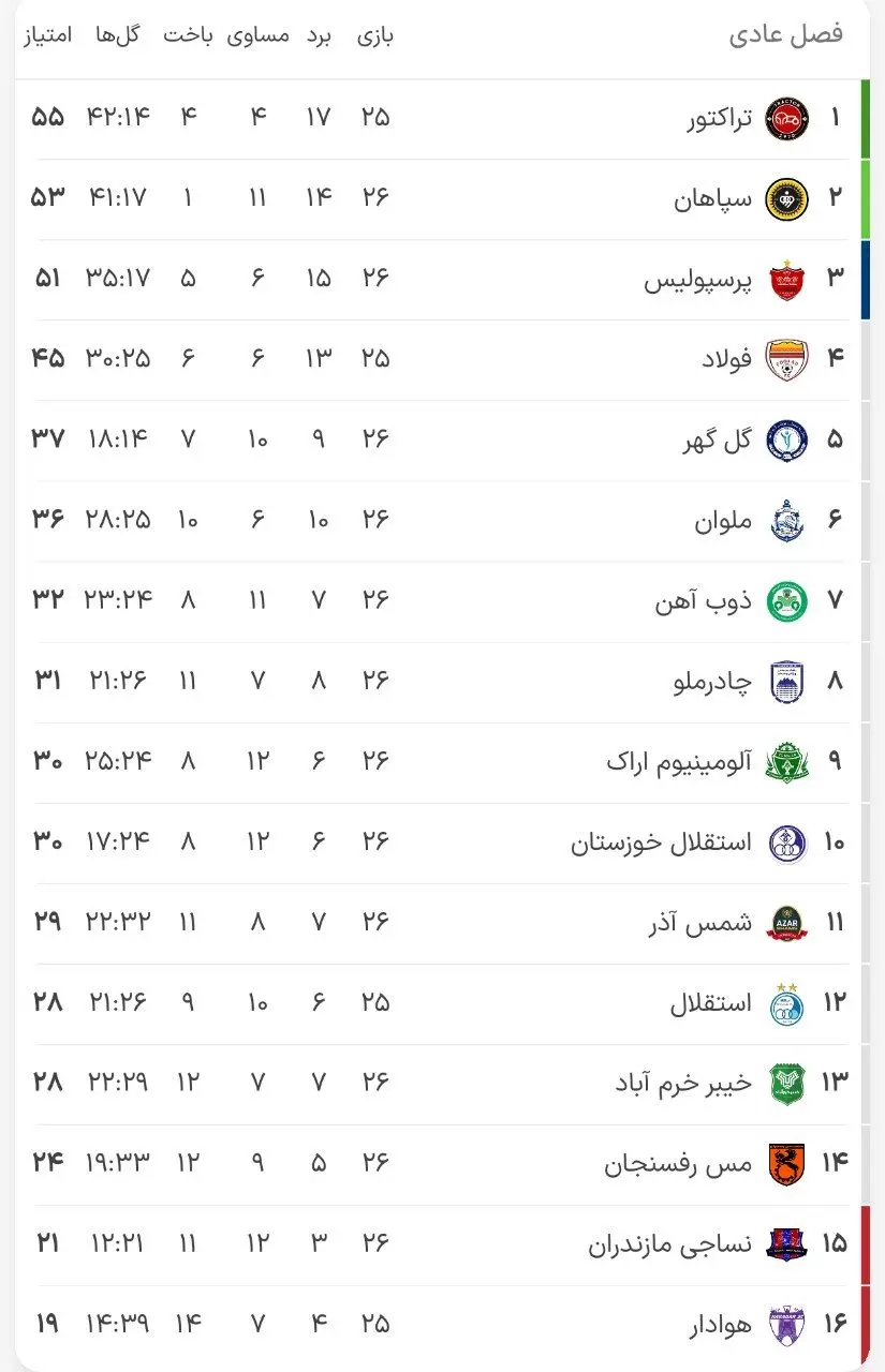 جدول لیگ برتر در پایان هفته بیست‌وششم با صدرنشینی تراکتور و جایگاه عجیب استقلال (عکس)
