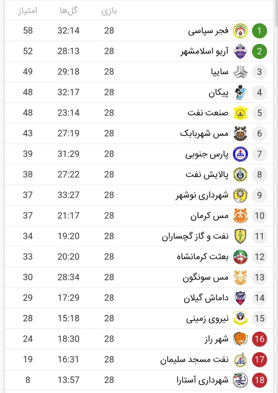 هفته بیست‌وهشتم لیگ یک؛ فجرسپاسی به صدر چسبید، آریو در تعقیب